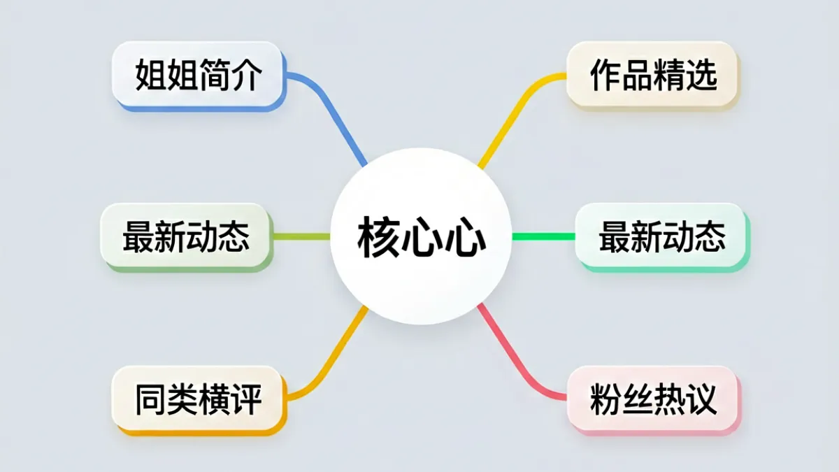 站点内容结构示意图，展示玩偶姐姐相关各板块的分类逻辑与页面层级关系